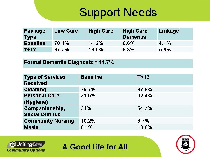 Support Needs Package Type Baseline T+12 Low Care High Care 70. 1% 67. 7%