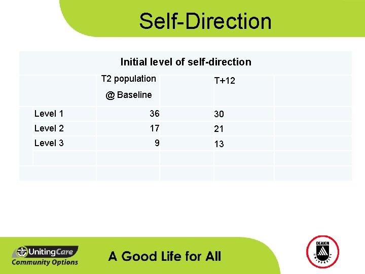 Self-Direction Initial level of self-direction T 2 population T+12 @ Baseline Level 1 36