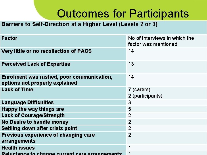 Outcomes for Participants Barriers to Self-Direction at a Higher Level (Levels 2 or 3) Outcomes for Participants Barriers to Self-Direction at a Higher Level (Levels 2 or 3)
