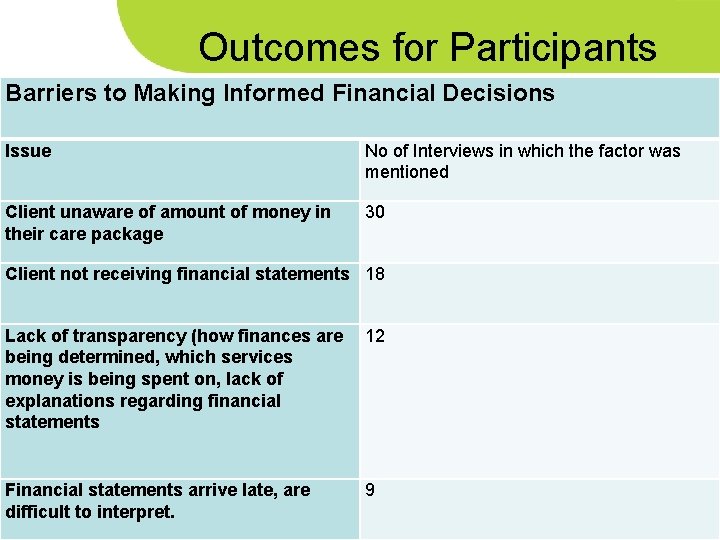 Outcomes for Participants Barriers to Making Informed Financial Decisions Issue No of Interviews in