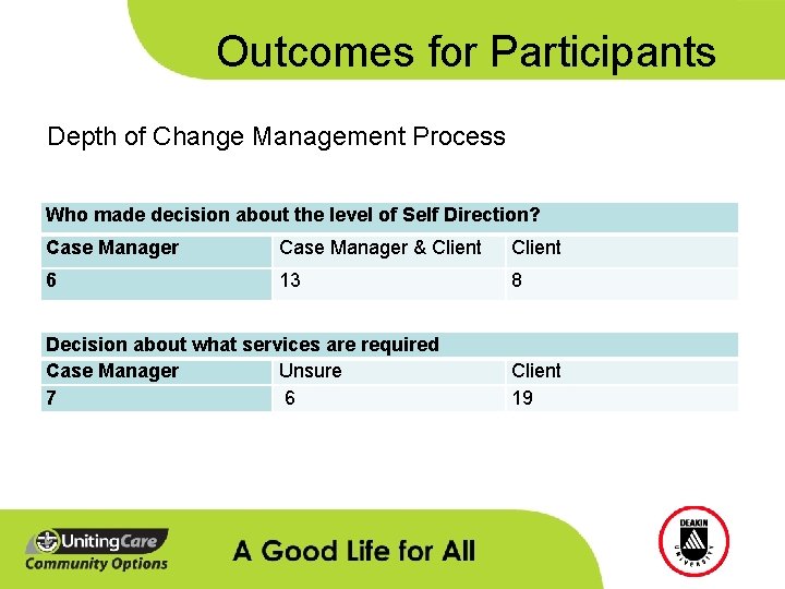 Outcomes for Participants Depth of Change Management Process Who made decision about the level