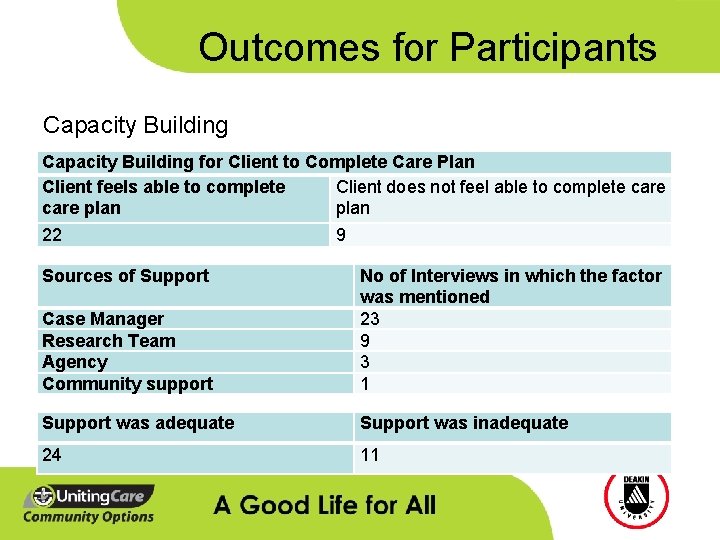 Outcomes for Participants Capacity Building for Client to Complete Care Plan Client feels able