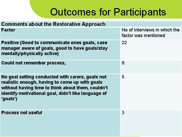 Outcomes for Participants Comments about the Restorative Approach Factor Restorative Goal Setting Approach No Outcomes for Participants Comments about the Restorative Approach Factor Restorative Goal Setting Approach No