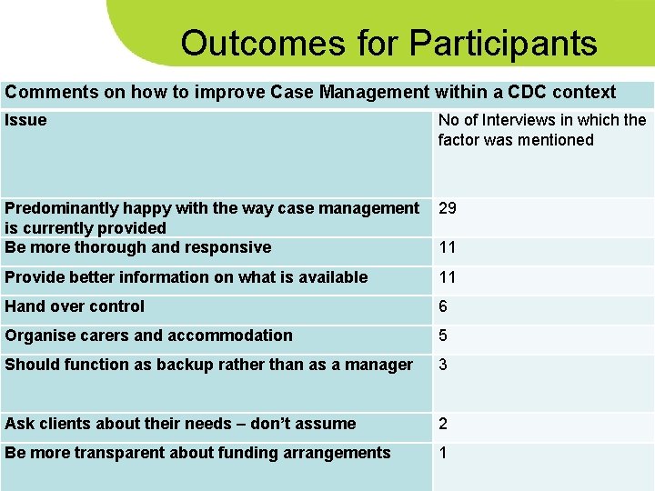 Outcomes for Participants Comments on how to improve Case Management within a CDC context Outcomes for Participants Comments on how to improve Case Management within a CDC context