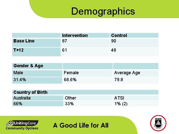 Demographics Base Line Intervention 87 Control 90 T+12 61 48 Gender & Age Male