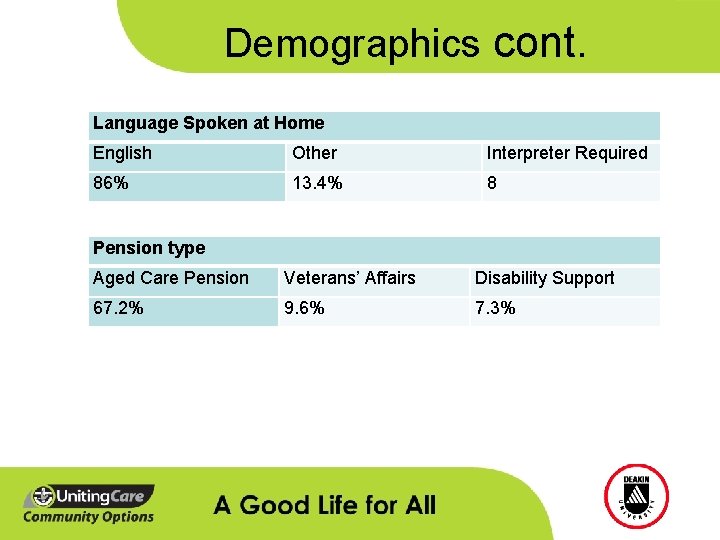 Demographics cont. Language Spoken at Home English Other Interpreter Required 86% 13. 4% 8