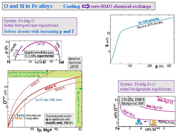 O and Si in Fe-alloys Cooling core-BMO chemical exchange System: Fe-Mg-O metal-ferropericlase equilibrium Solvus