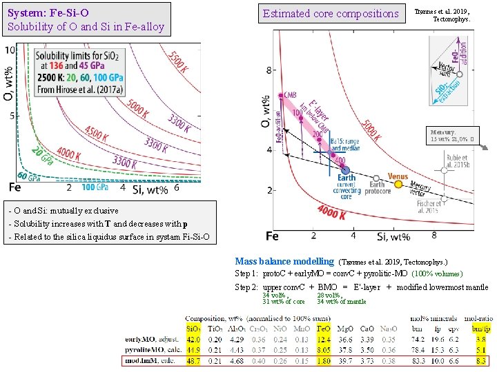 System: Fe-Si-O Solubility of O and Si in Fe-alloy Estimated core compositions Trønnes et