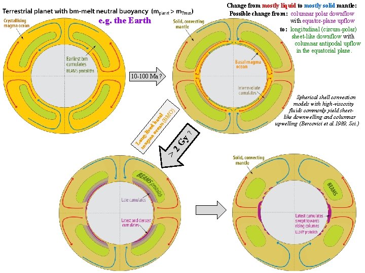Change from mostly liquid to mostly solid mantle: Possible change from: columnar polar downflow
