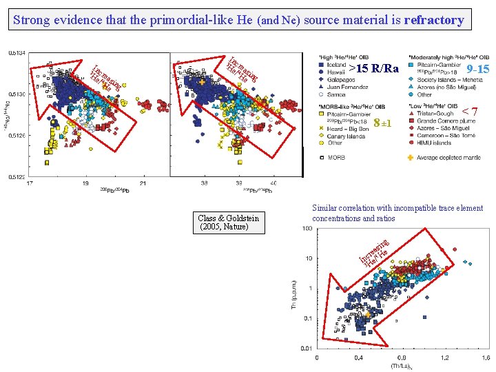 Strong evidence that the primordial-like He (and Ne) source material is refractory I 3