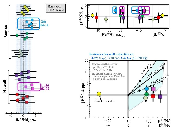 0 10 20 3 He/4 He, R/R Loihi 02 -02 m 142 Nd, ppm