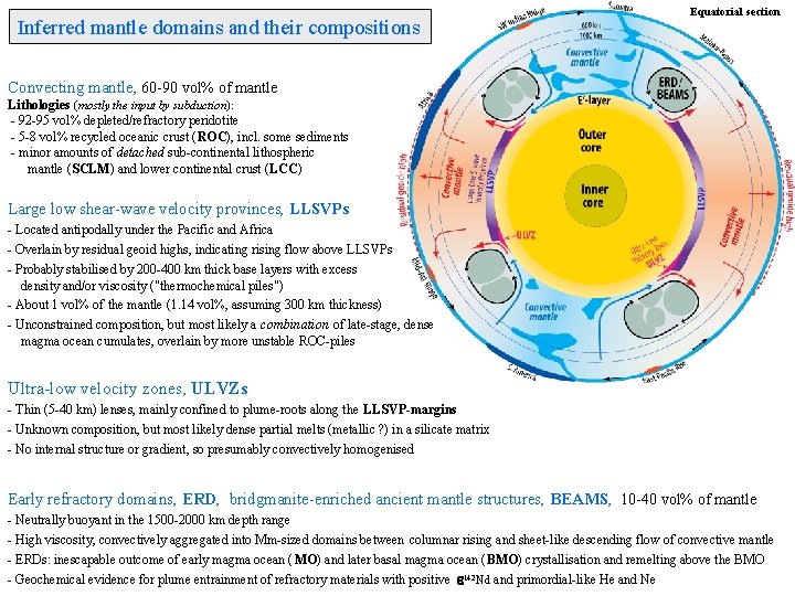 Inferred mantle domains and their compositions Equatorial section Convecting mantle, 60 -90 vol% of