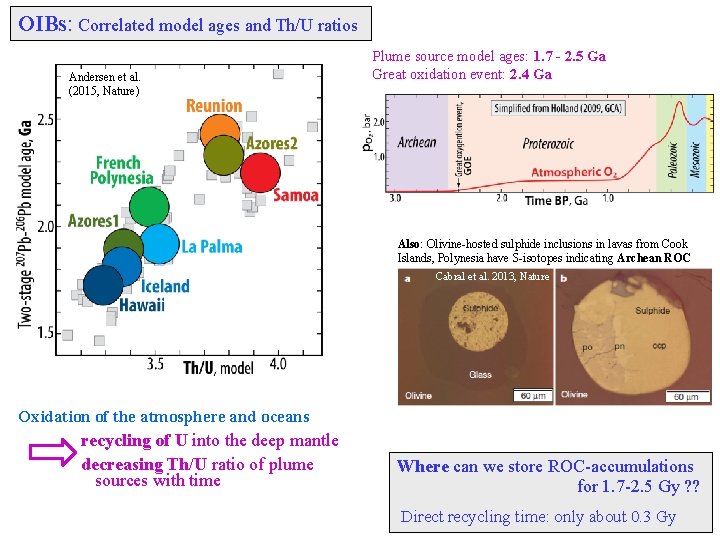 OIBs: Correlated model ages and Th/U ratios Andersen et al. (2015, Nature) Plume source