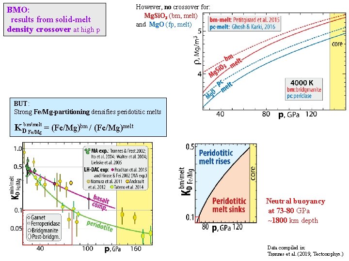BMO: results from solid-melt density crossover at high p However, no crossover for: Mg.