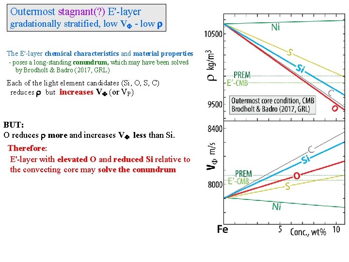 Outermost stagnant(? ) E'-layer gradationally stratified, low VF - low r The E'-layer chemical