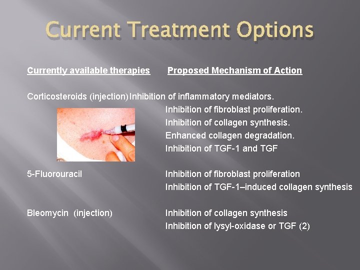 Current Treatment Options Currently available therapies Proposed Mechanism of Action Corticosteroids (injection) Inhibition of