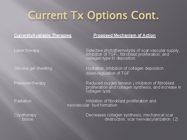 Current Tx Options Cont. Currently. Available Therapies Proposed Mechanism of Action Laser therapy Selective