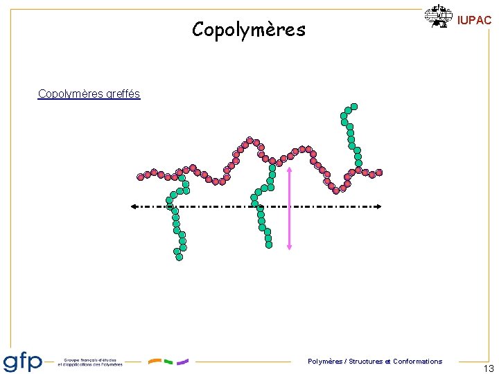 IUPAC Copolymères greffés Polymères / Structures et Conformations 13 IUPAC Copolymères greffés Polymères / Structures et Conformations 13