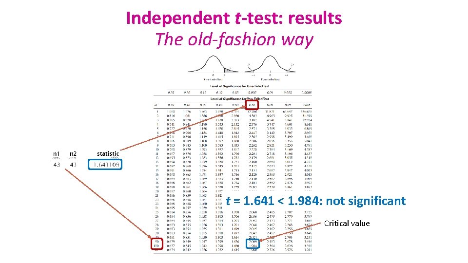 Independent t-test: results The old-fashion way t = 1. 641 < 1. 984: not
