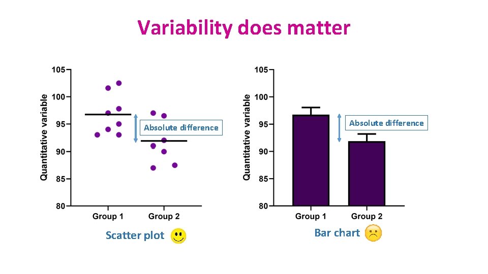 Variability does matter Absolute difference Scatter plot Absolute difference Bar chart 