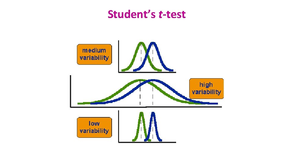 Student’s t-test 