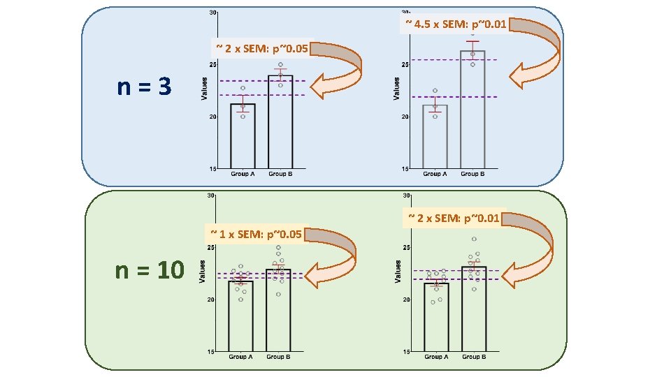 ~ 4. 5 x SEM: p~0. 01 ~ 2 x SEM: p~0. 05 n=3