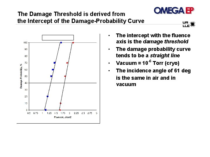 The Damage Threshold is derived from the Intercept of the Damage-Probability Curve • •