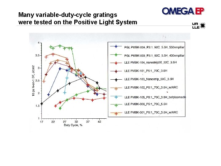 Many variable-duty-cycle gratings were tested on the Positive Light System 
