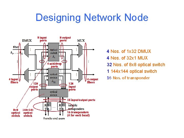 Designing Network Node 4 Nos. of 1 x 32 DMUX 4 Nos. of 32
