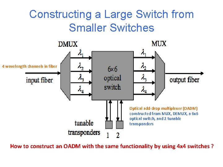 Constructing a Large Switch from Smaller Switches 4 wavelength channels in fiber Optical add-drop