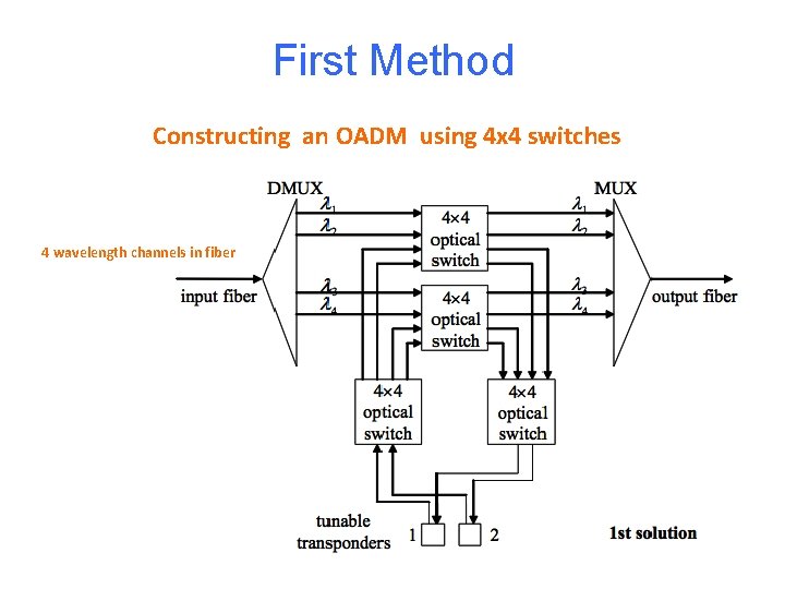 First Method Constructing an OADM using 4 x 4 switches 4 wavelength channels in