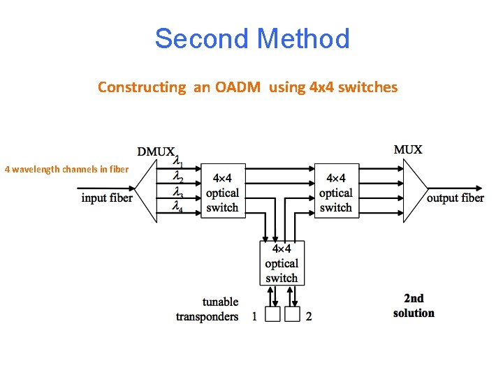 Second Method Constructing an OADM using 4 x 4 switches 4 wavelength channels in