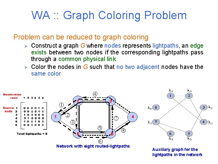 WA : : Graph Coloring Problem can be reduced to graph coloring Ø Ø