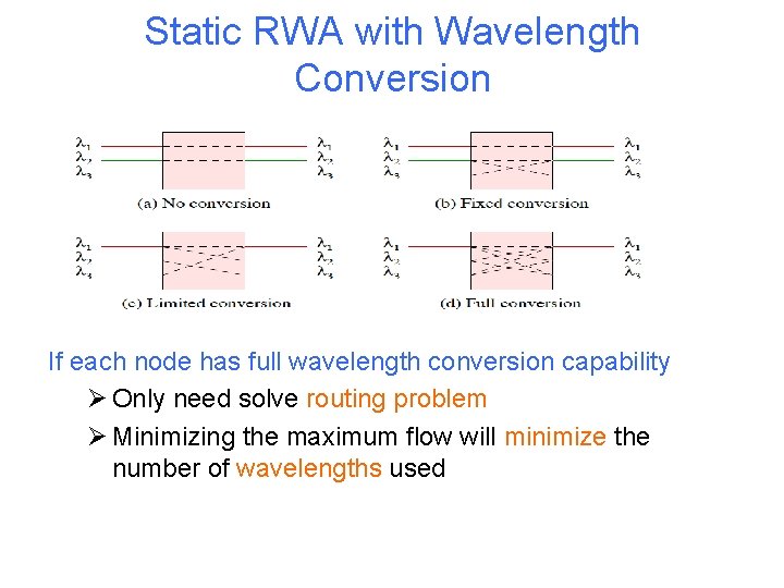 Static RWA with Wavelength Conversion If each node has full wavelength conversion capability Ø