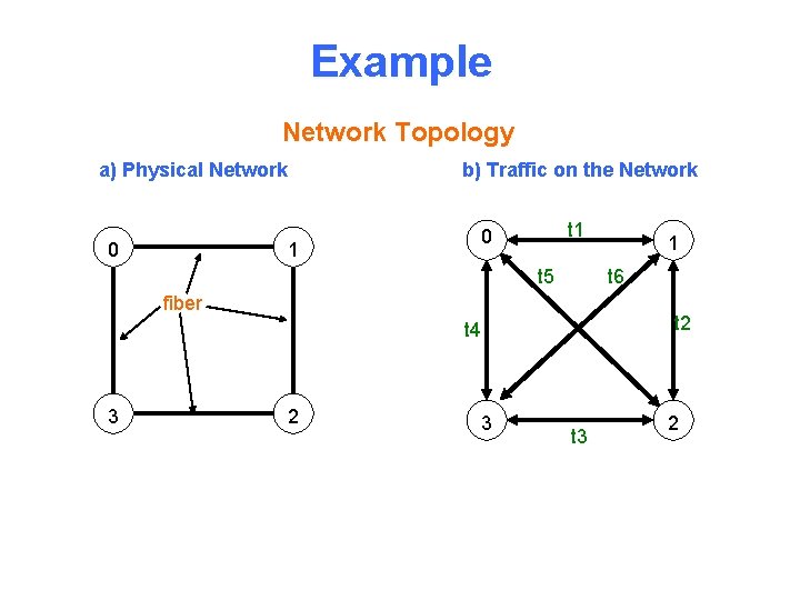 Example Network Topology a) Physical Network 0 b) Traffic on the Network 1 t