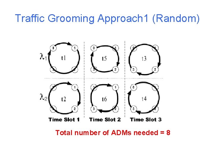 Traffic Grooming Approach 1 (Random) Total number of ADMs needed = 8 
