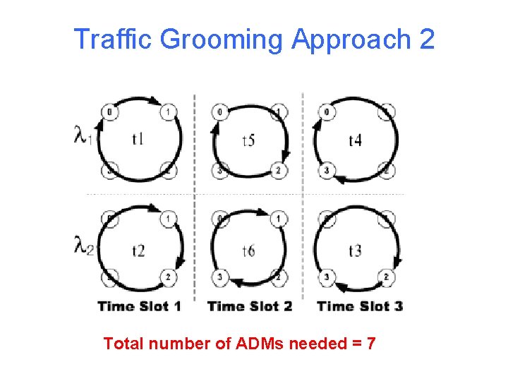 Traffic Grooming Approach 2 Total number of ADMs needed = 7 