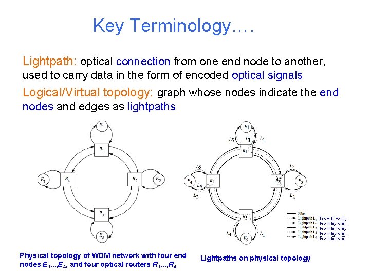 Key Terminology…. Lightpath: optical connection from one end node to another, used to carry