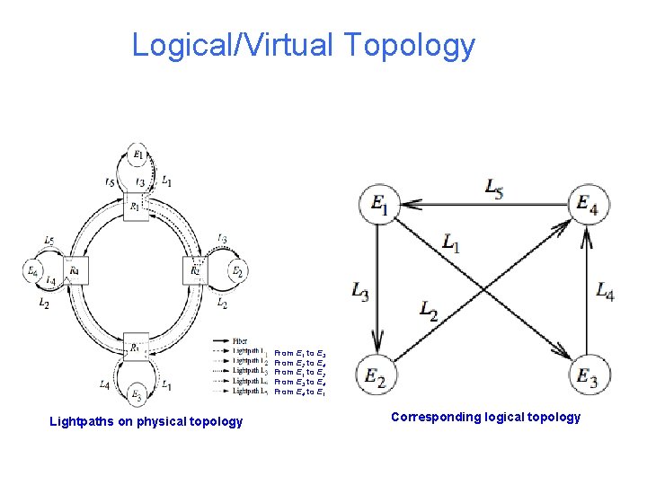 Logical/Virtual Topology From E 1 to E 3 From E 2 to E 4