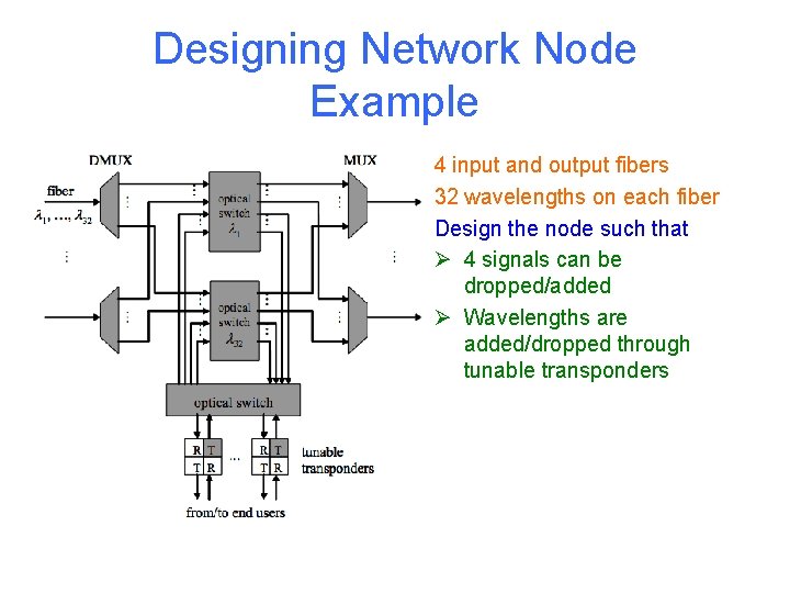 Designing Network Node Example 4 input and output fibers 32 wavelengths on each fiber