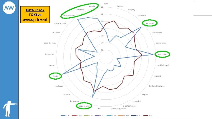 Data Check TOKI vs average brand 