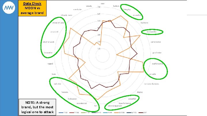 Data Check MOON vs average brand NOTE: A strong brand, but the most logical