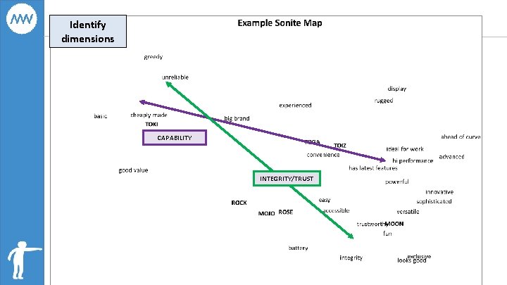 Identify dimensions CAPABILITY INTEGRITY/TRUST 