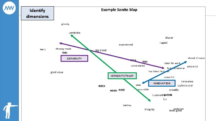 Identify dimensions CAPABILITY INTEGRITY/TRUST INNOVATION 