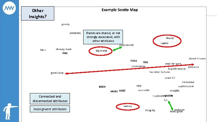 Other Insights? Brands are shared, or not strongly associated, with other attributes Connected and