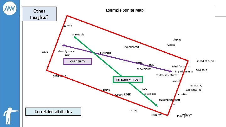 Other Insights? CAPABILITY INTEGRITY/TRUST Correlated attributes 