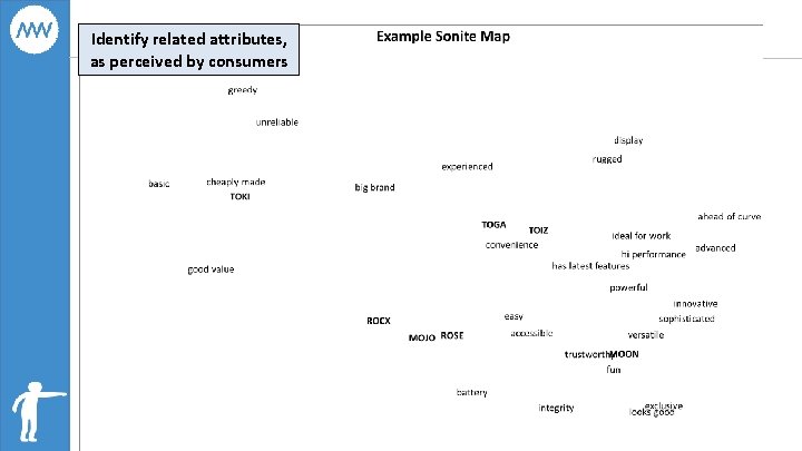 Identify related attributes, as perceived by consumers 