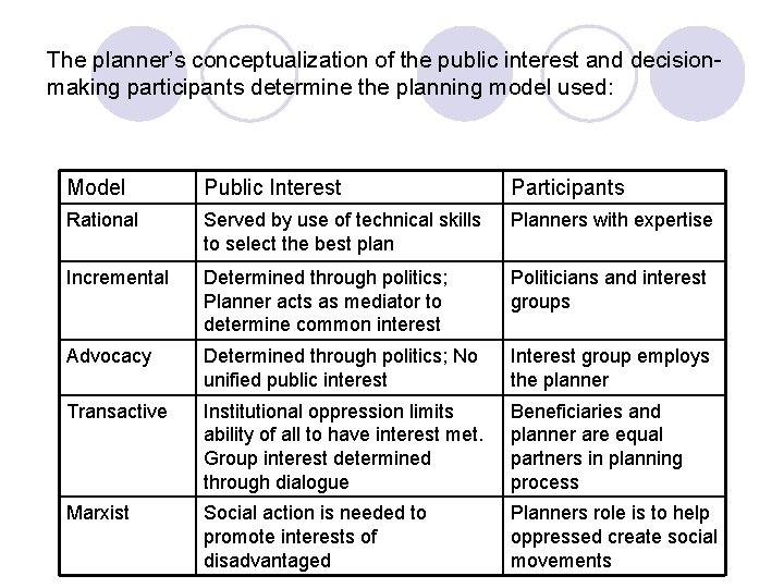 The planner’s conceptualization of the public interest and decisionmaking participants determine the planning model