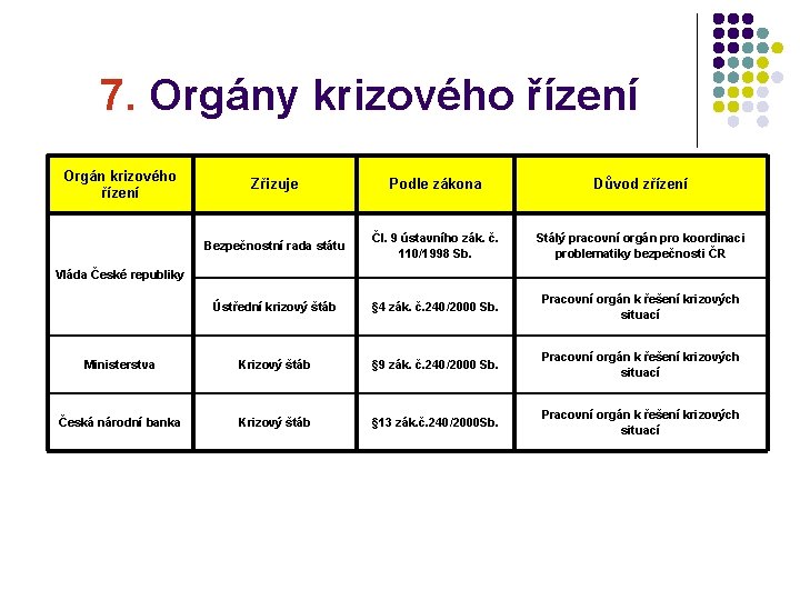 7. Orgány krizového řízení Orgán krizového řízení Zřizuje Podle zákona Důvod zřízení Bezpečnostní rada