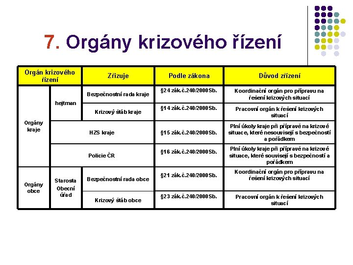 7. Orgány krizového řízení Orgán krizového řízení Zřizuje Bezpečnostní rada kraje hejtman Krizový štáb